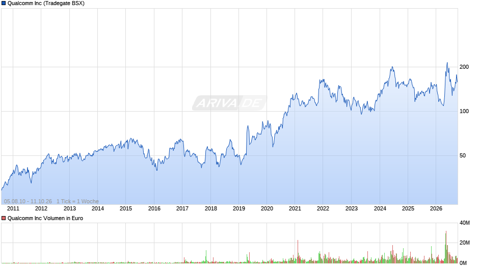 Qualcomm Chart