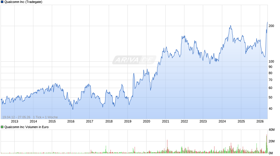 Qualcomm Chart