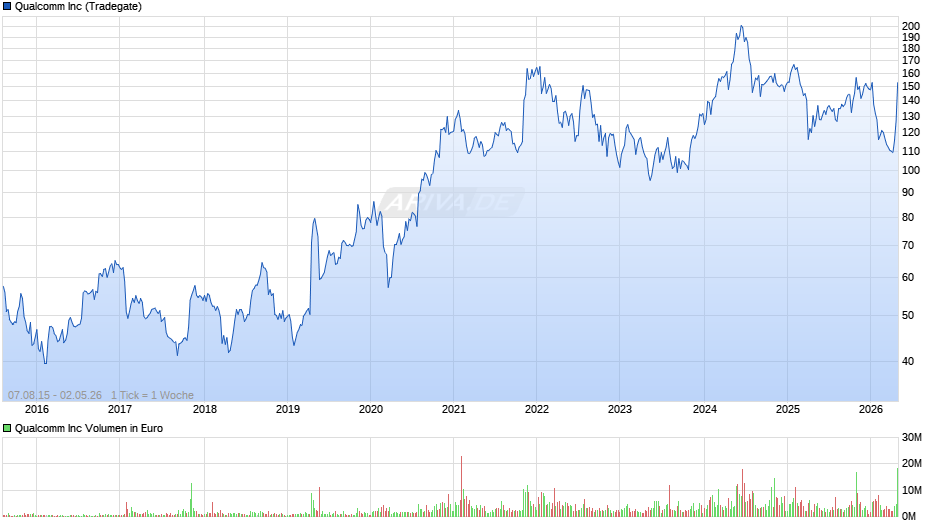 Qualcomm Chart
