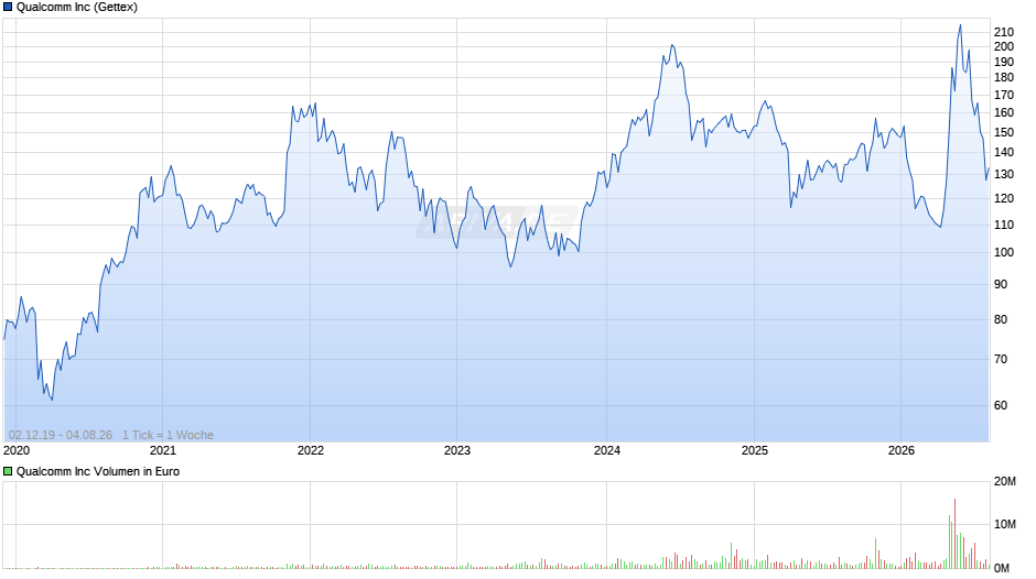 Qualcomm Chart
