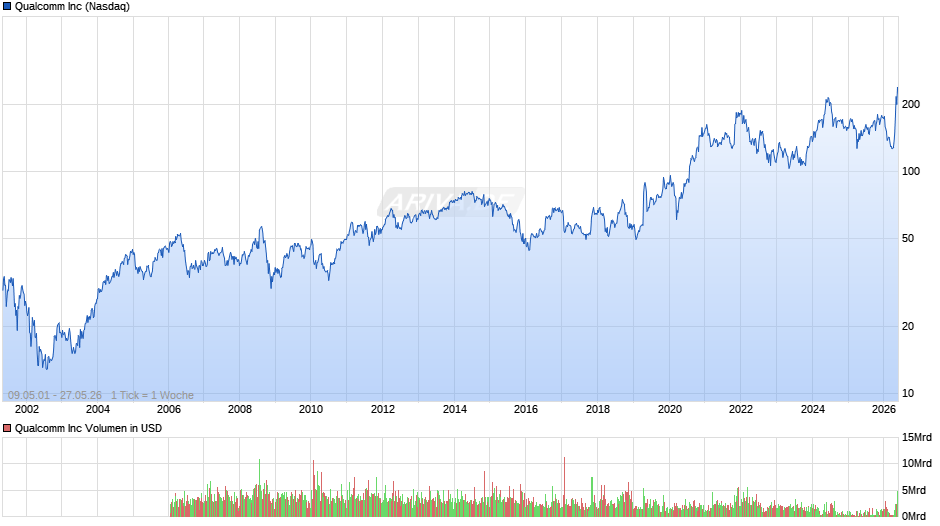 Qualcomm Chart
