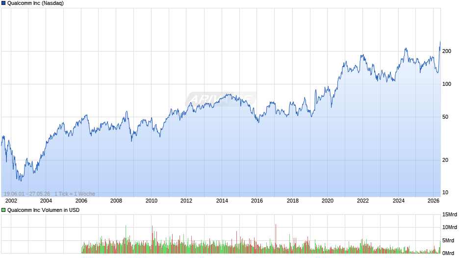 Qualcomm Chart