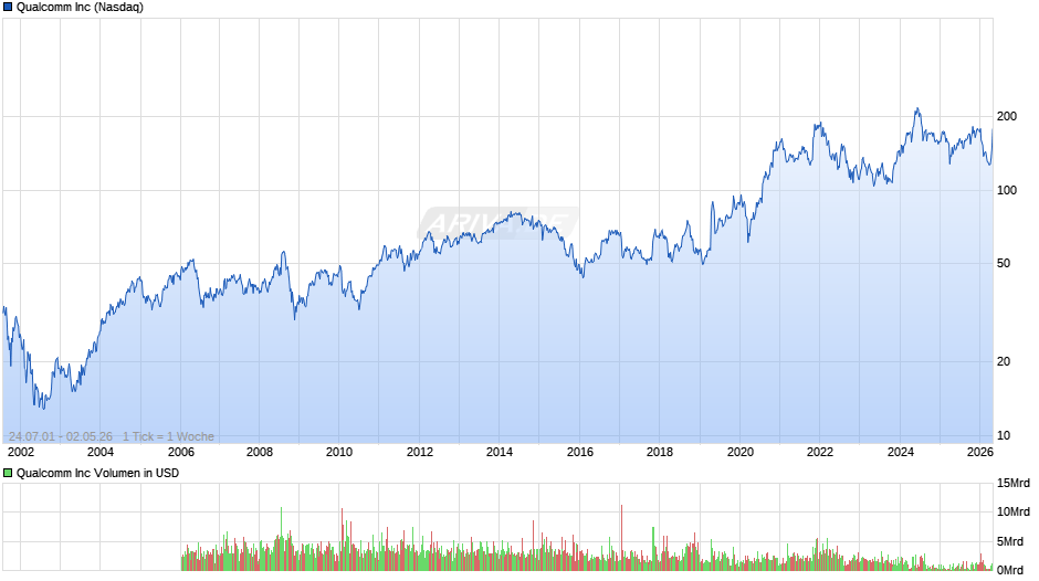 Qualcomm Chart