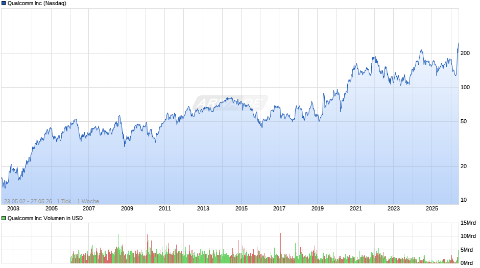 Qualcomm Chart