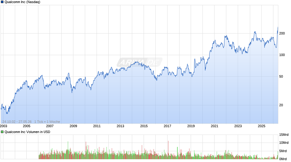 Qualcomm Chart