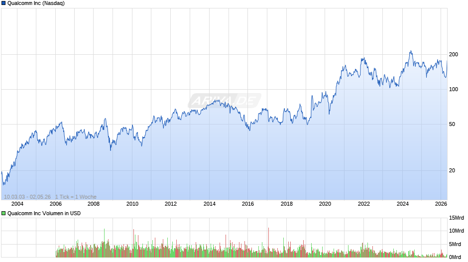 Qualcomm Chart