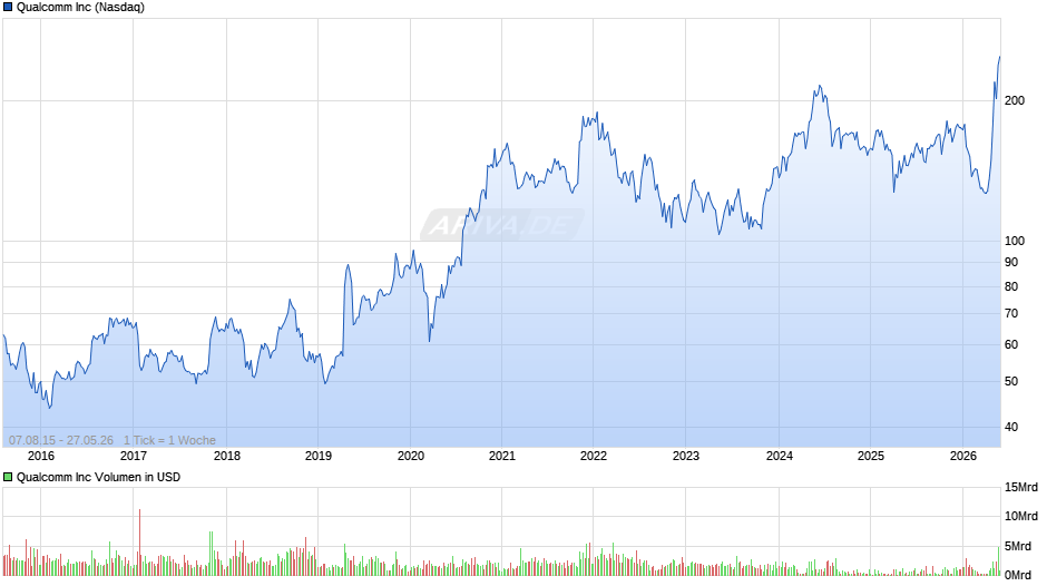 Qualcomm Chart
