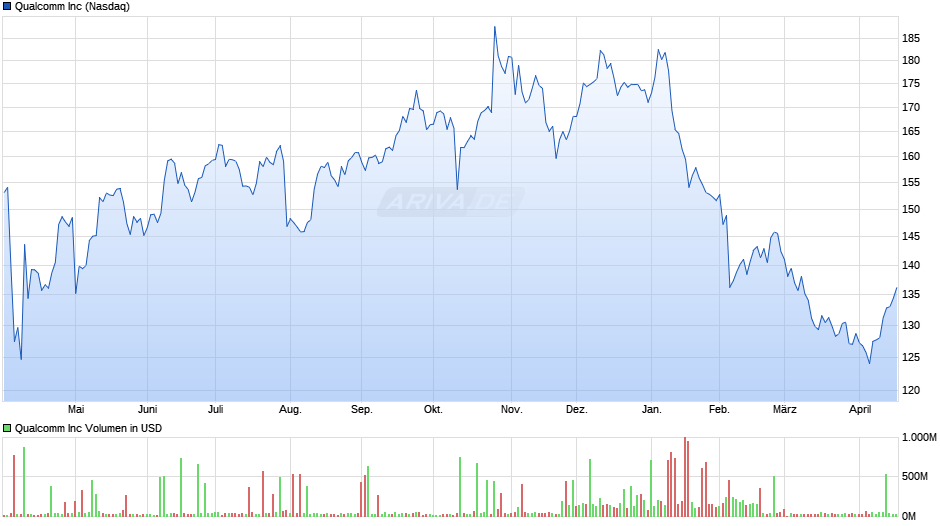 Qualcomm Chart