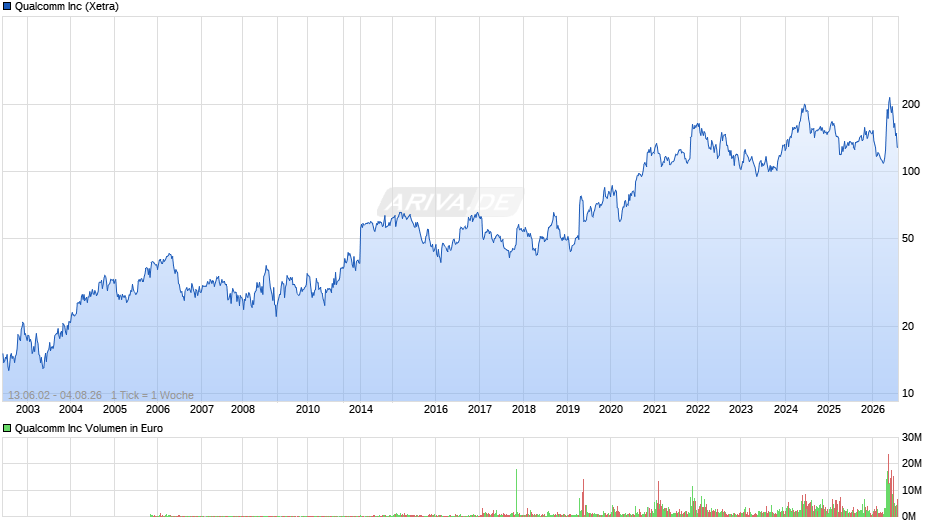 Qualcomm Chart