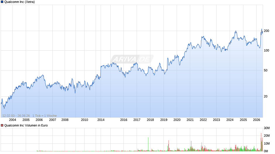 Qualcomm Chart