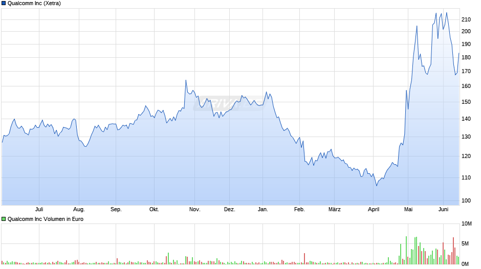 Qualcomm Chart