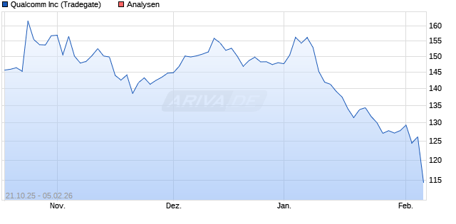 Qualcomm Inc Aktie