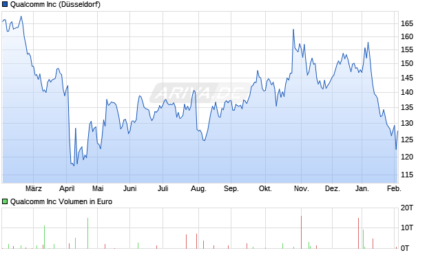Qualcomm Aktie Chart
