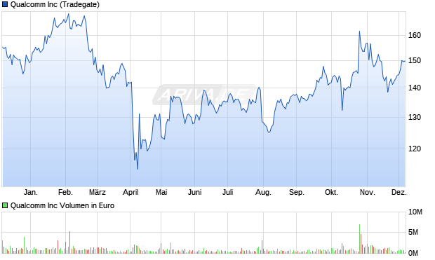 Qualcomm Aktie Chart
