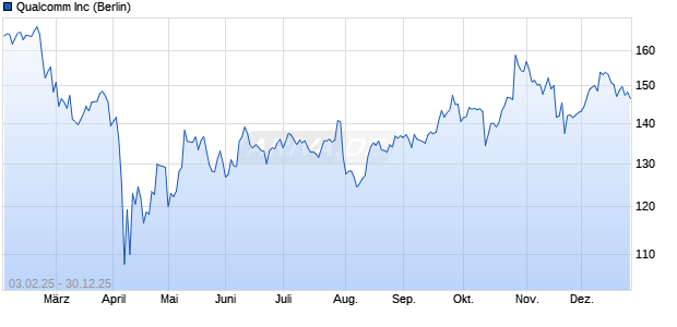 Qualcomm Aktie Chart