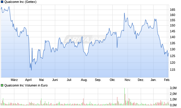 Qualcomm Aktie Chart
