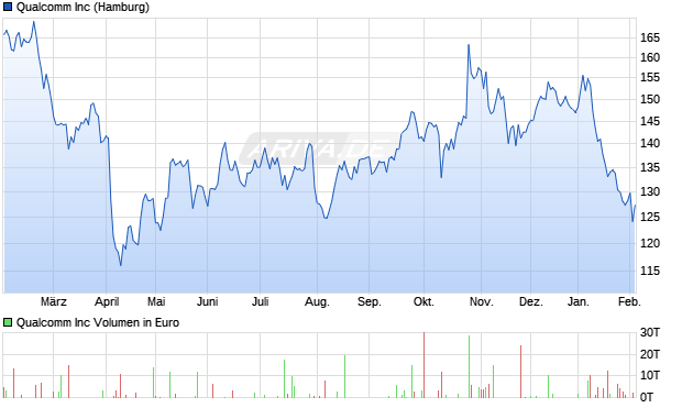Qualcomm Aktie Chart