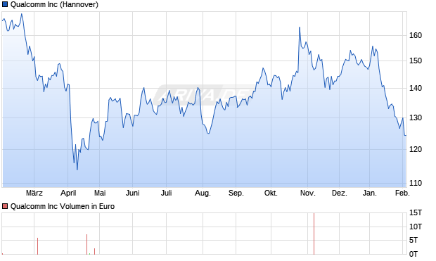 Qualcomm Aktie Chart