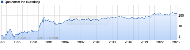 Chart Qualcomm Inc
