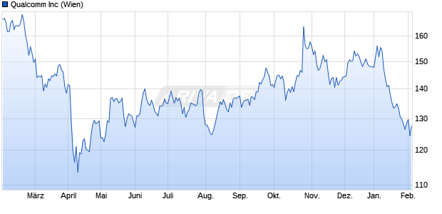 Qualcomm Aktie Chart