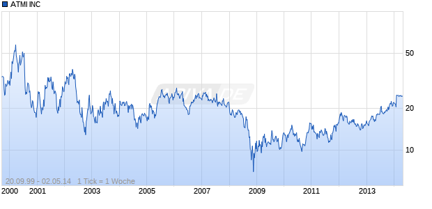ATMI INC Chart