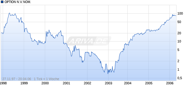 OPTION N.V.NOM. Chart