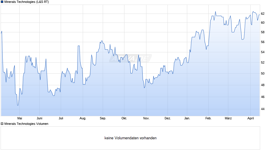 Minerals Technologies Chart