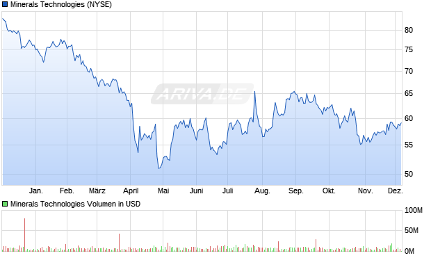 Minerals Technologies Aktie Chart