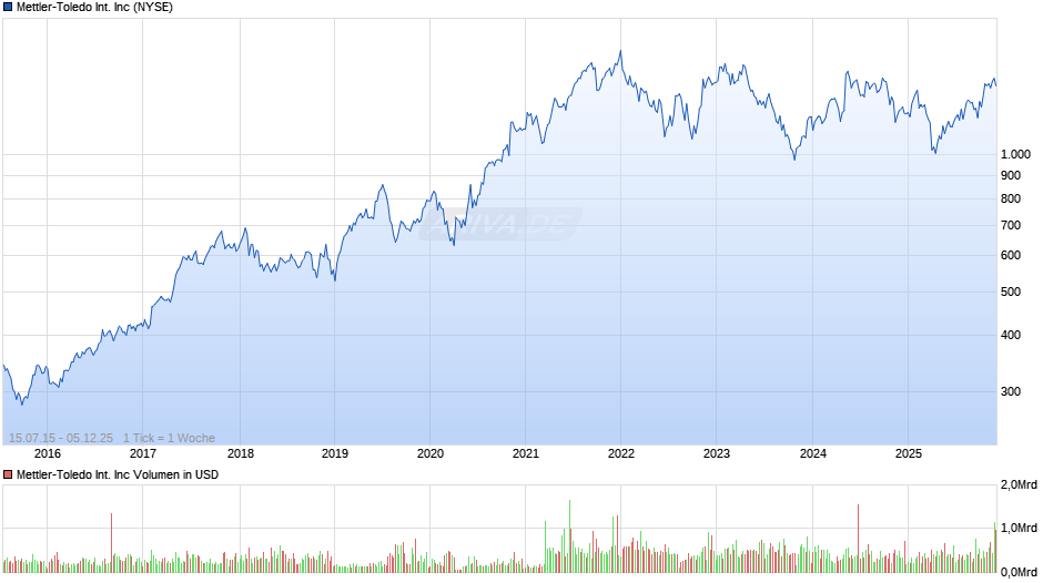 Mettler-Toledo International Chart