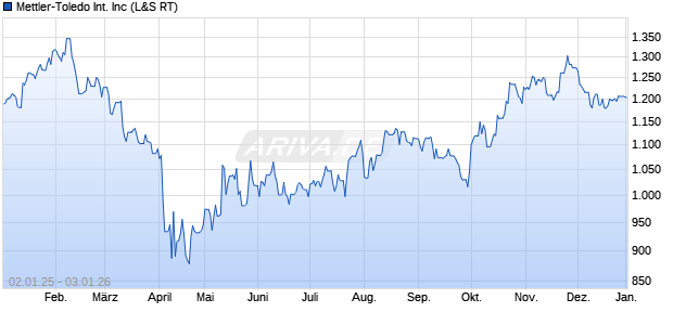 Mettler-Toledo International Aktie Chart