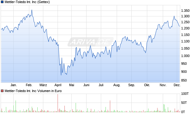 Mettler-Toledo International Aktie Chart
