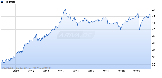 Sigma Plus Konservativ Chart