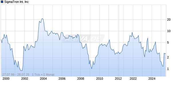 SigmaTron International Inc Chart