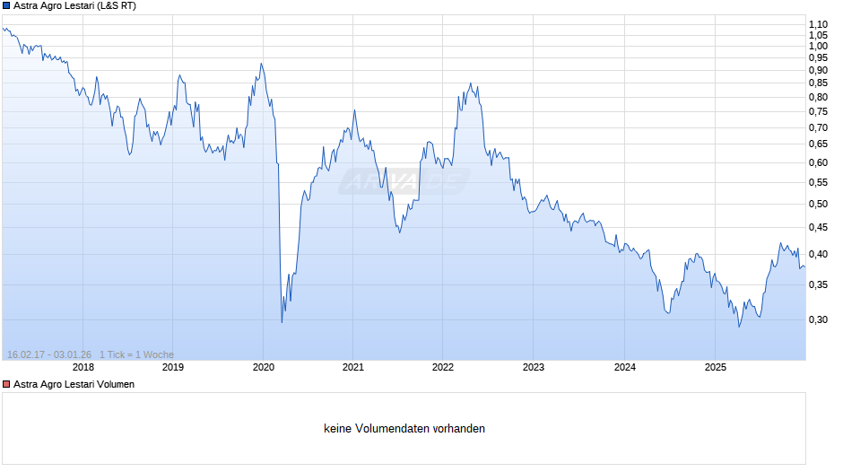 Astra Agro Lestari Chart
