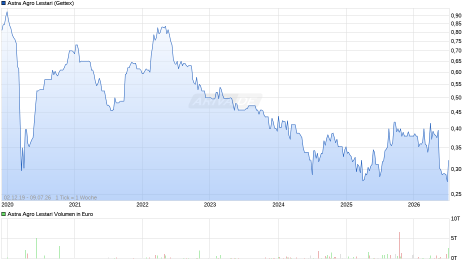 Astra Agro Lestari Chart
