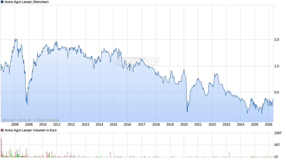Astra Agro Lestari Chart