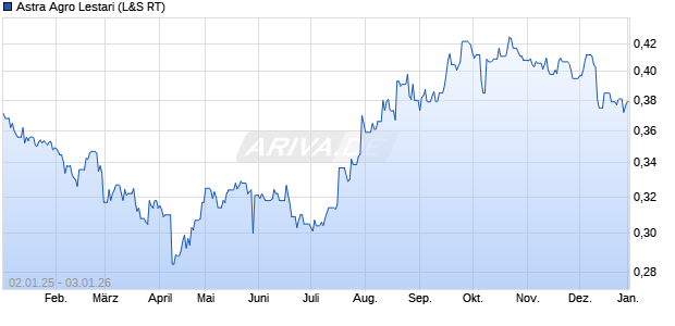 Astra Agro Lestari Aktie Chart