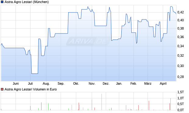 Astra Agro Lestari Aktie Chart