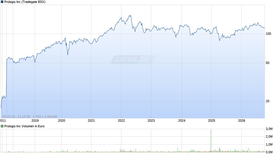 Prologis Chart
