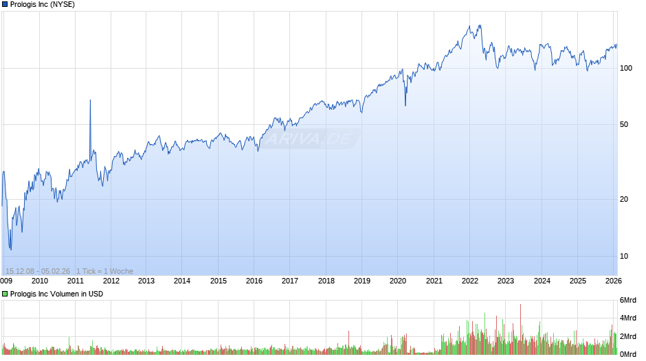 Prologis Chart