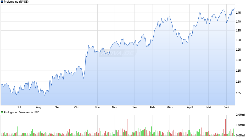 Prologis Chart