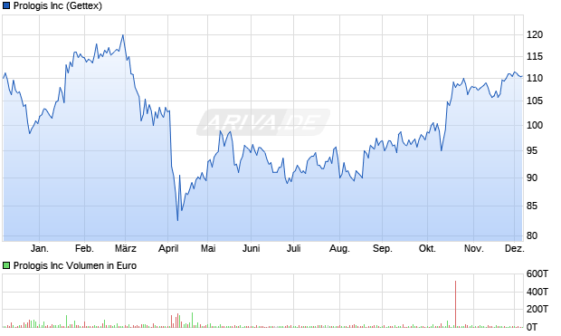 Prologis Aktie Chart