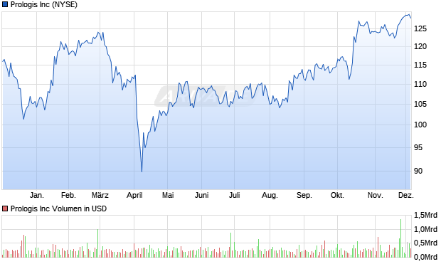 Prologis Aktie Chart