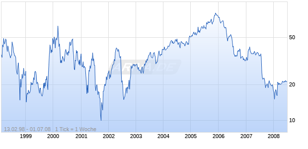 GETTY IMAGES INC.  DL-,01 Chart