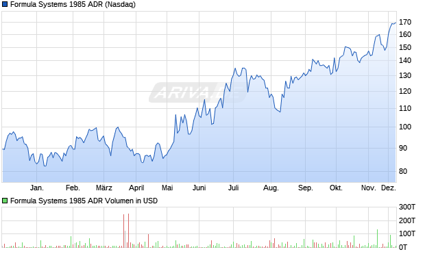Formula Systems 1985 Aktie (ADR) Chart