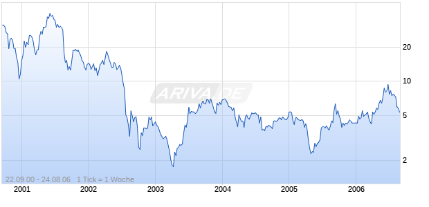 IMPCO TECHNOLOGIES, INC Chart
