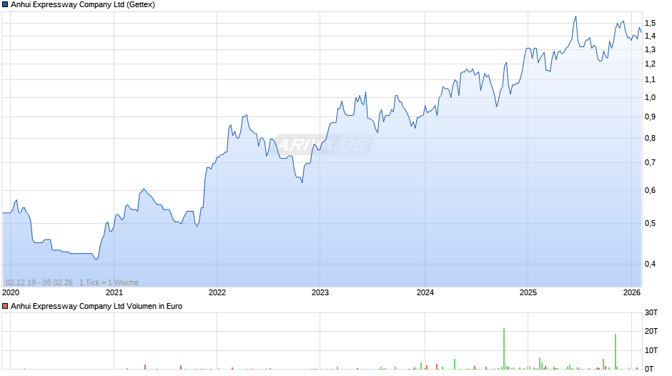 Anhui Expressway Chart