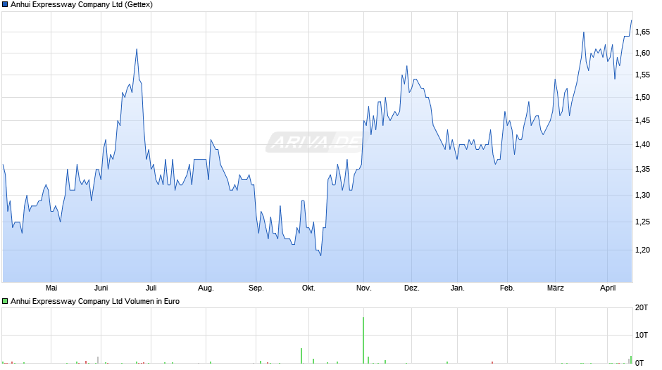 Anhui Expressway Chart
