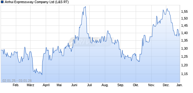 Anhui Expressway Aktie Chart
