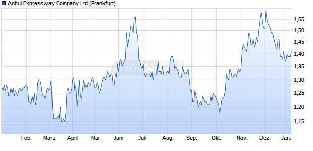 Anhui Expressway Aktie Chart
